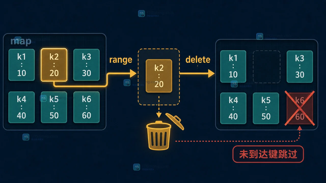 Go map 遍历时删除键为什么安全：同一轮 range 的可见性与边界