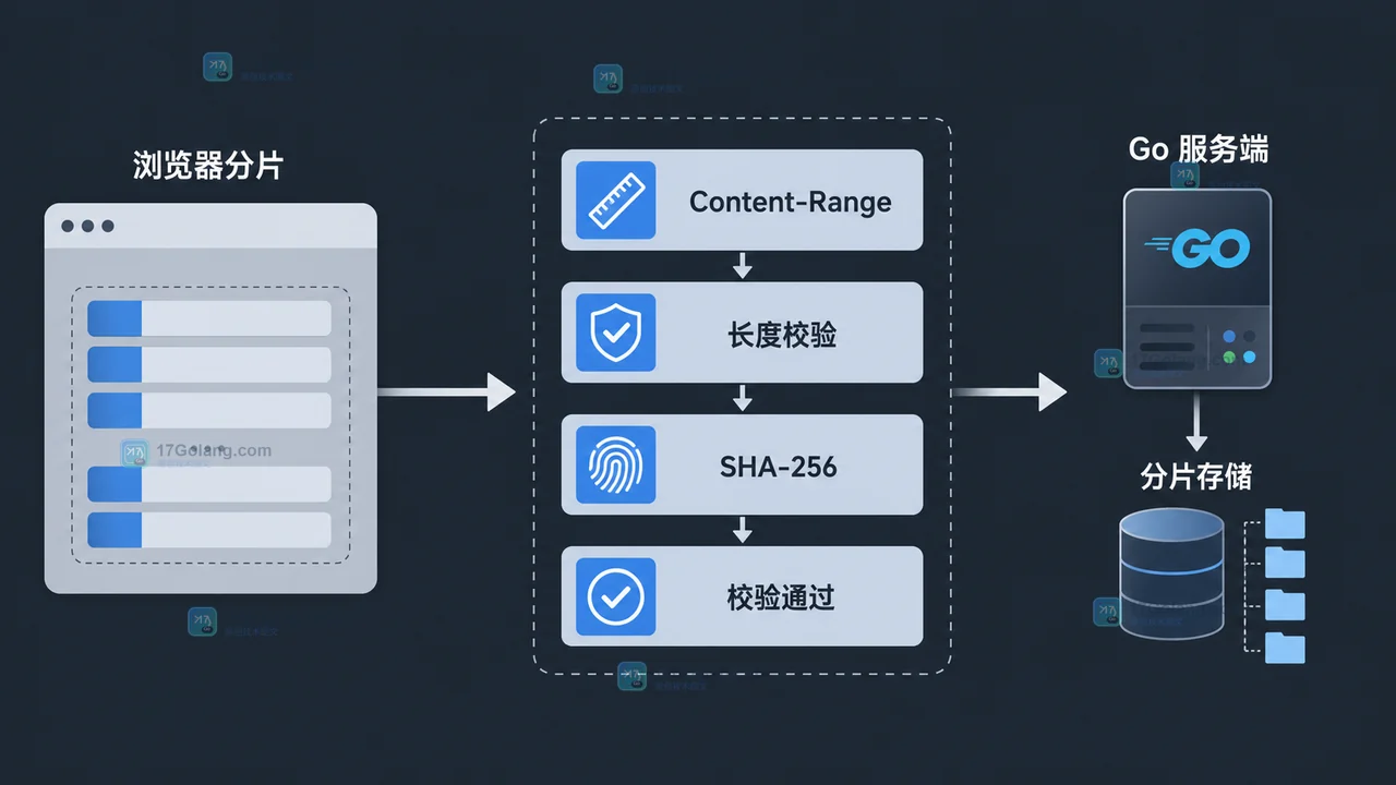 Go 浏览器上传大文件怎么分片：Range、校验和与断点恢复的接口边界