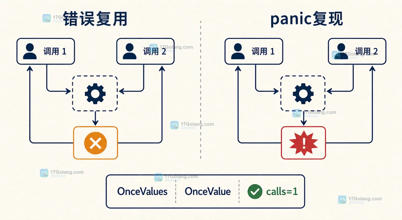Go 一次性初始化怎么缓存错误：懒加载、panic 与并发验收