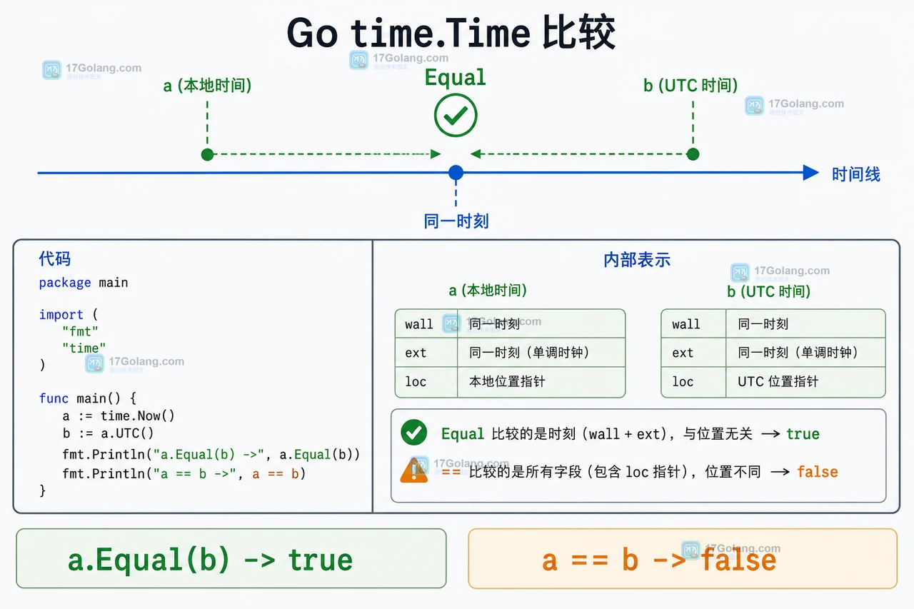 Go time.Time 比较为什么不该直接用 ==：单调时钟、Location 与 Equal