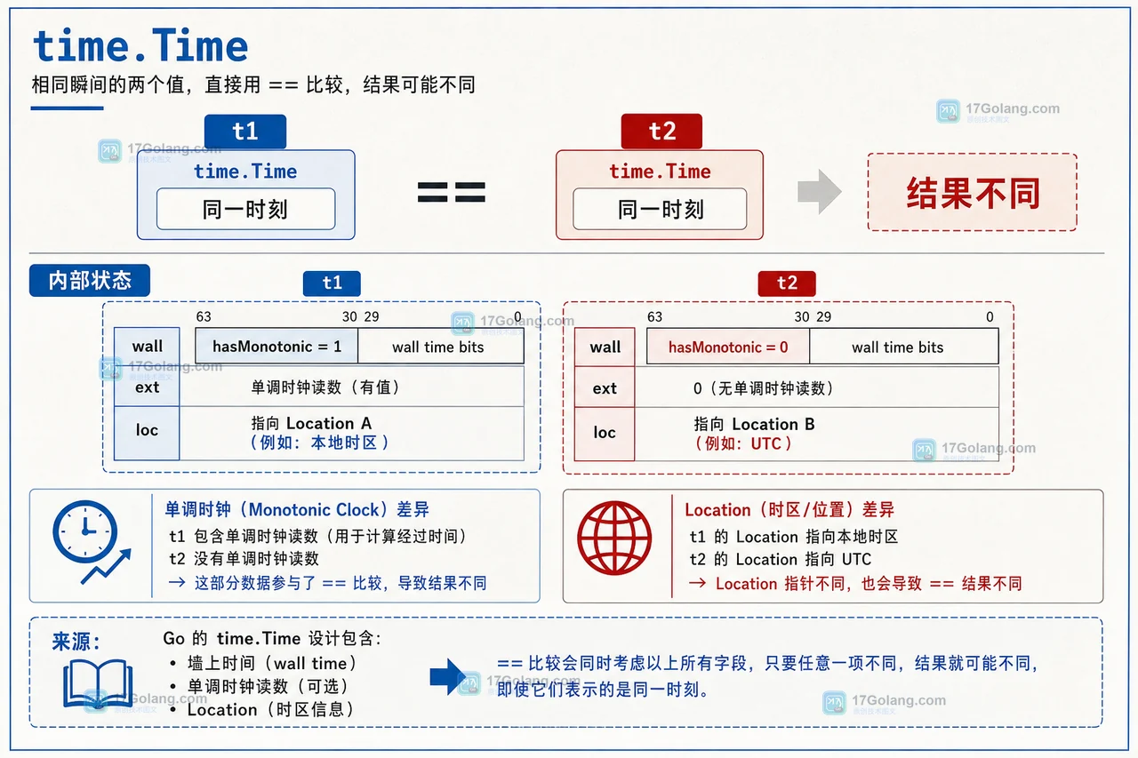 Go time.Time 使用等号比较时,墙上时间、单调时钟与 Location 内部状态导致结果不同的示意图