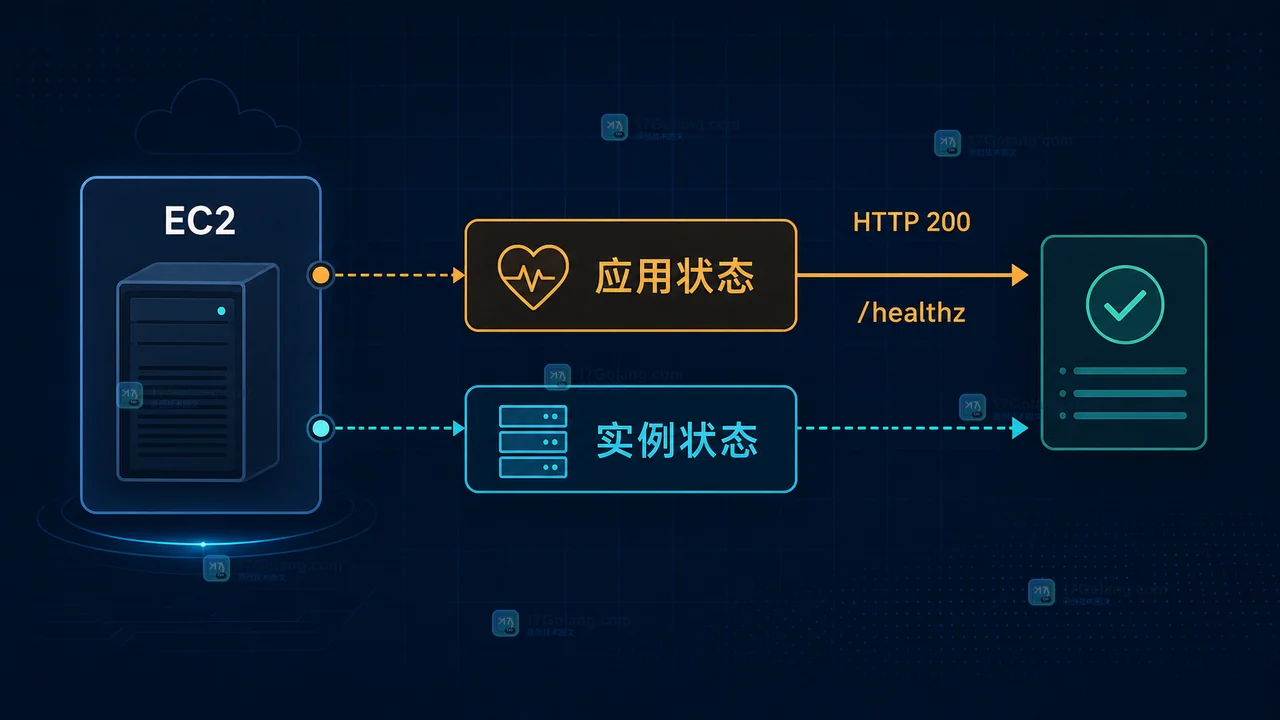 AWS EC2 应用状态检查怎么用：端口路径、健康码与自动恢复边界