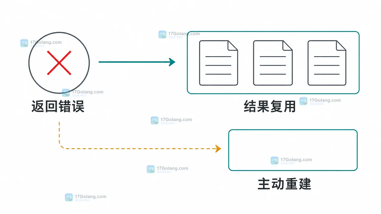 Go 一次性双返回值初始化怎么做：错误传播与并发读取边界