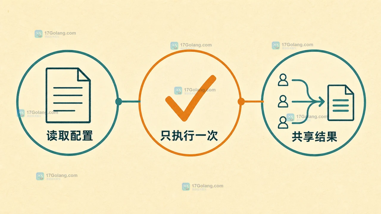 Go 一次性双返回值闭包配置读取只执行一次并向并发调用共享结果的二维工程证据插画