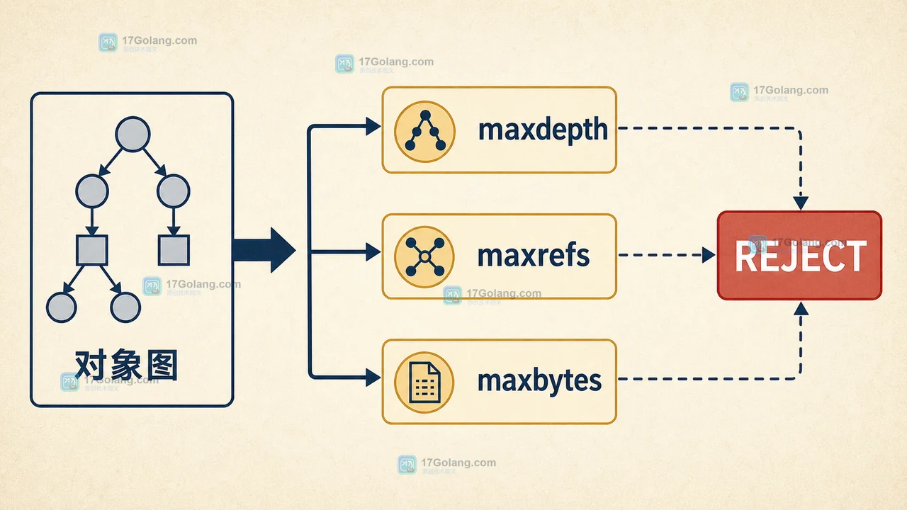 Java ObjectInputFilter 用 maxdepth、maxrefs 和 maxbytes 检查对象图资源上限并拒绝超限输入