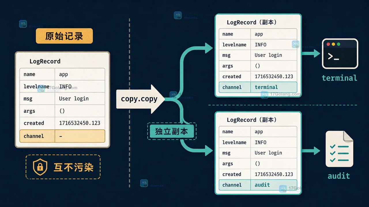 Python 日志过滤器如何避免污染上下文：Filter 与 LogRecord 的边界