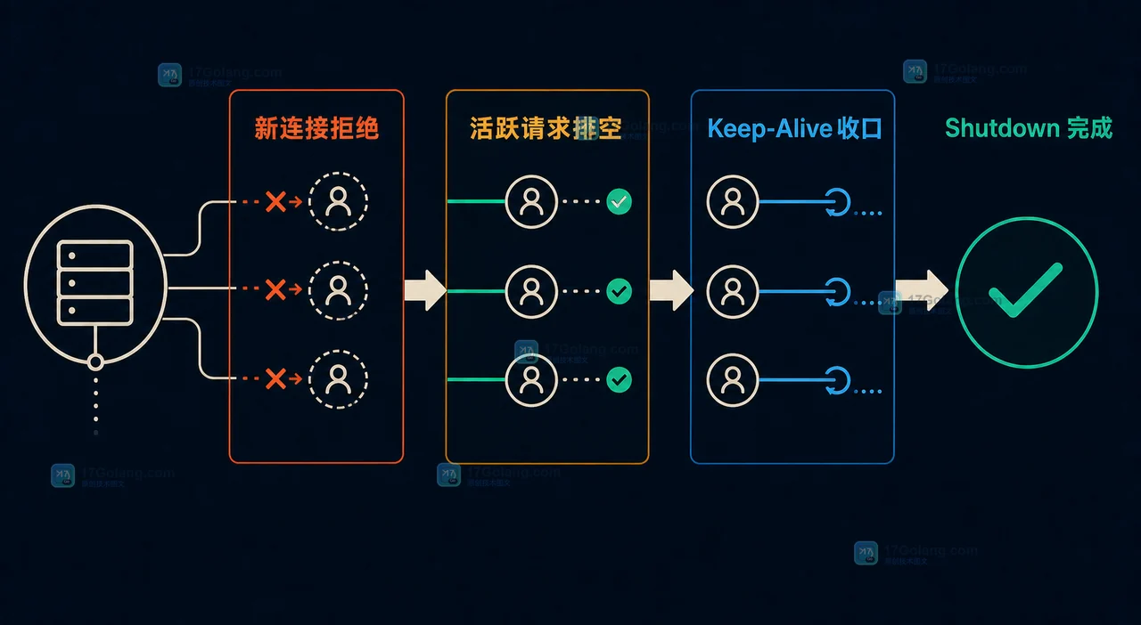 Go HTTP 服务优雅停机为何仍会丢请求：Shutdown、连接状态与超时窗口
