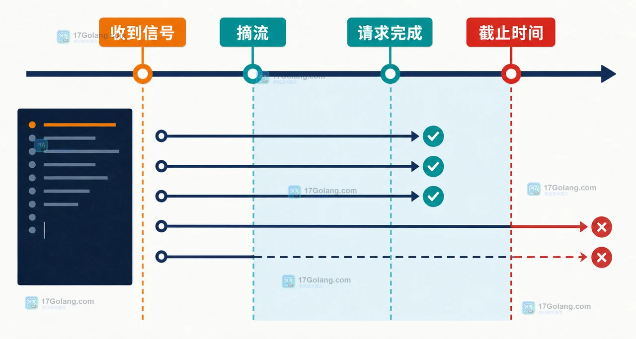 Go HTTP 优雅停机时间线:信号、摘流、请求完成、停机截止时间与最终收尾