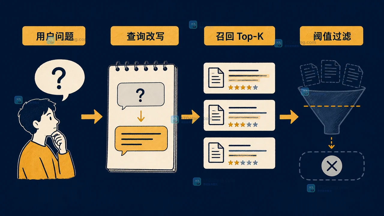 RAG 检索为空的定位路径:查询改写、文本分块、召回结果与阈值过滤的工程示意图