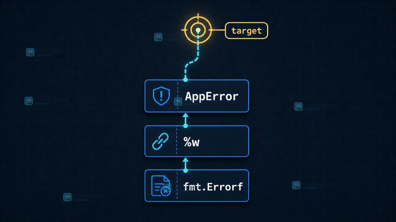Go errors.As 为什么取不到自定义错误：指针接收者与目标类型的匹配边界