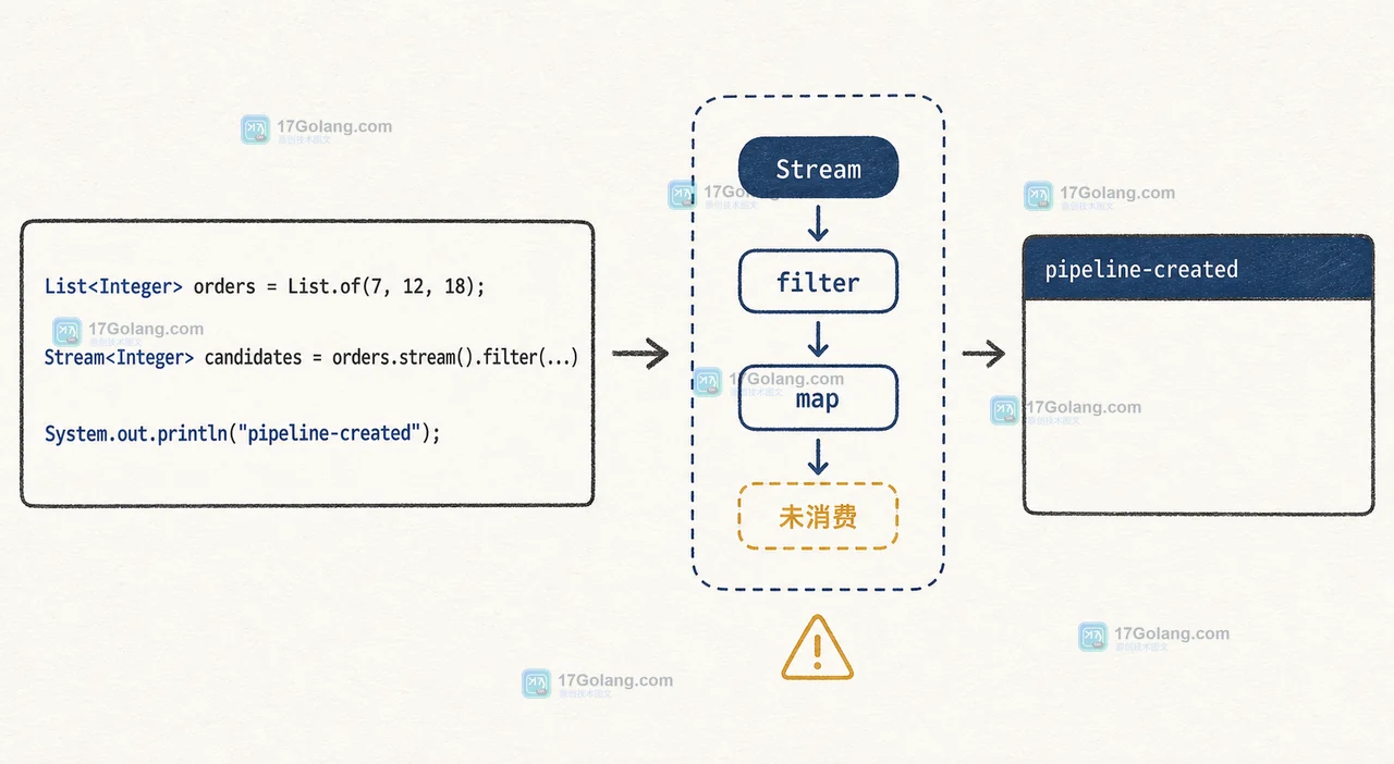 Java Stream 惰性求值为什么让日志没输出：中间操作与终止操作的触发边界
