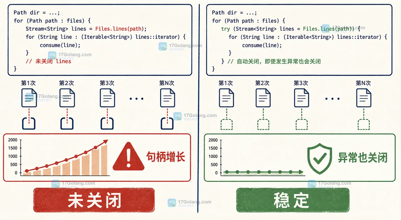 Java Files.lines 读取大文件怎么避免句柄泄漏：Stream 关闭与异常路径验收