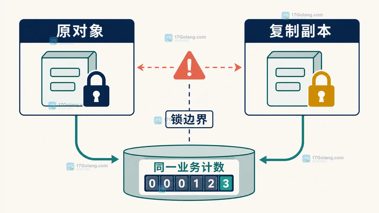 Go 结构体复制后锁为什么会出问题：值接收者与 sync.Mutex 的所有权边界
