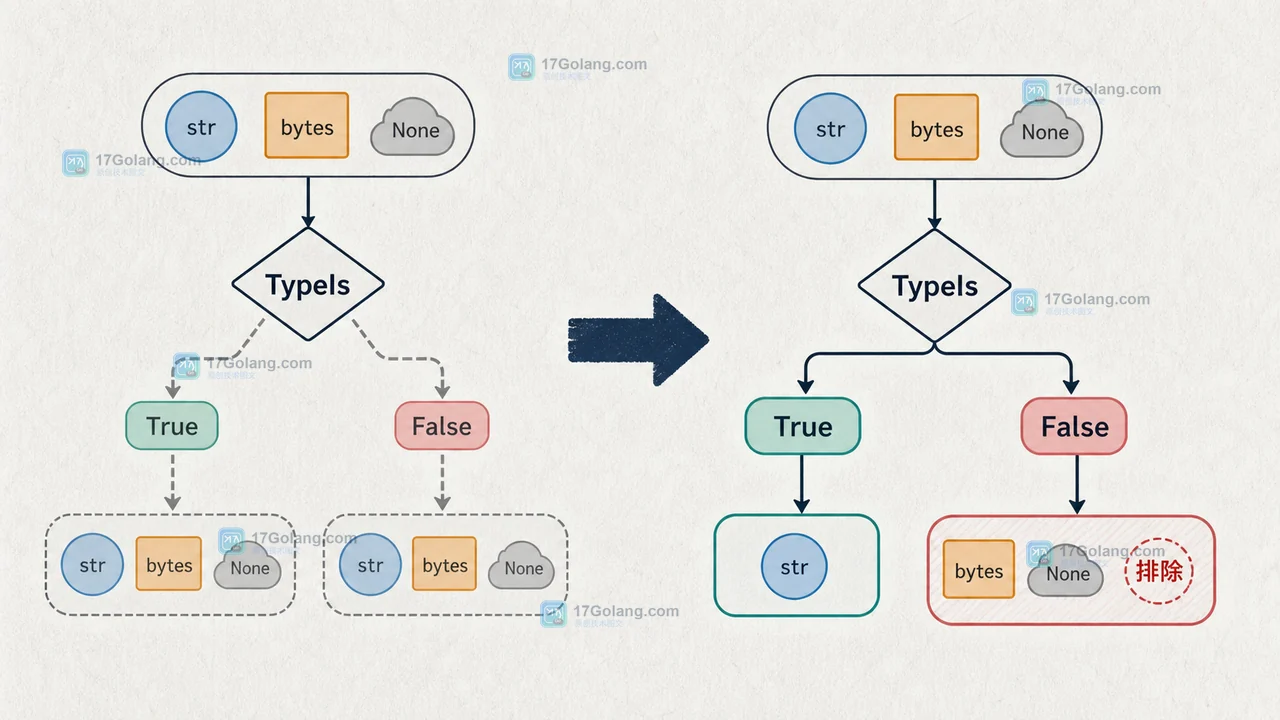 Python TypeIs 在 True 分支保留字符串、False 分支排除字符串的二维问题修复对照图