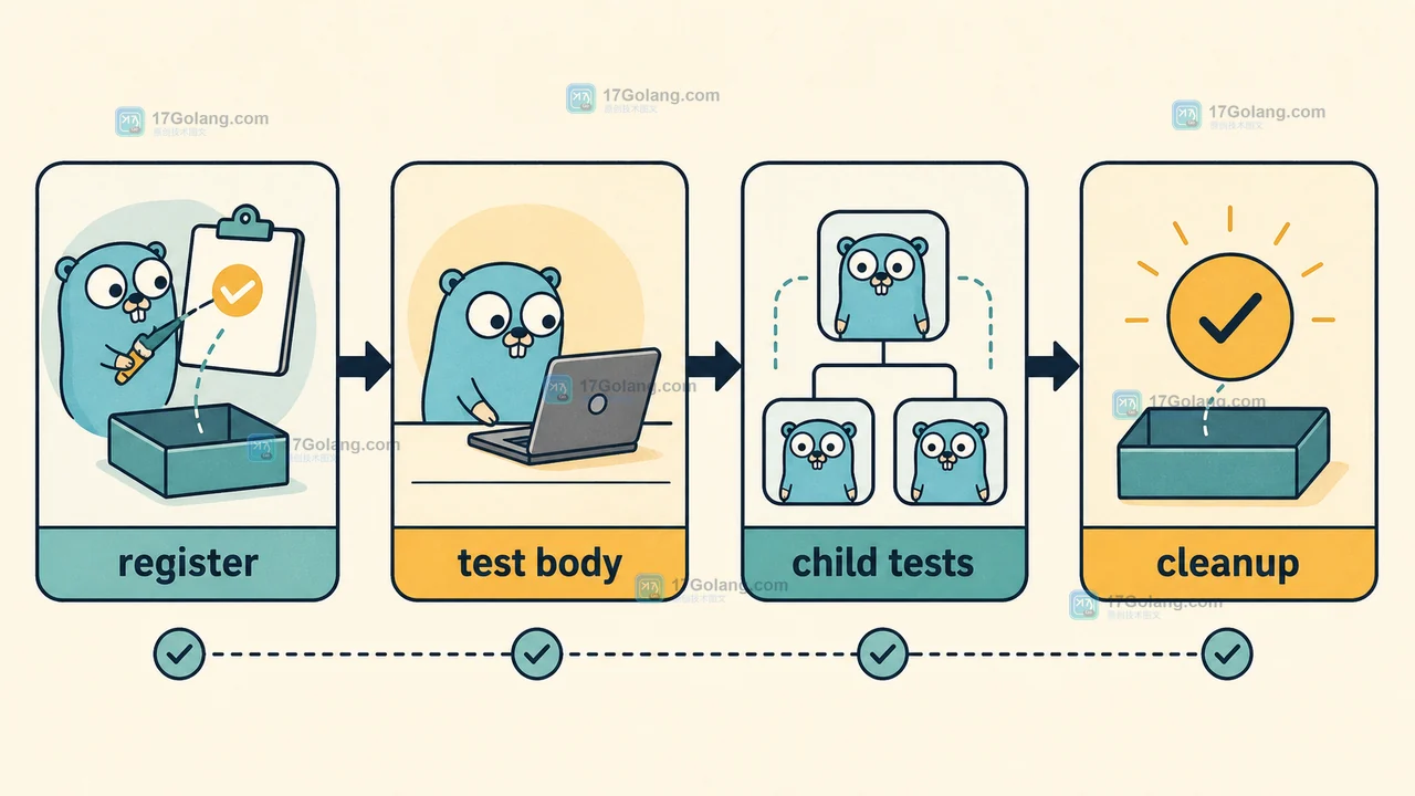 Go testing.TB.Cleanup 为什么测试结束前不执行：注册时机与子测试边界