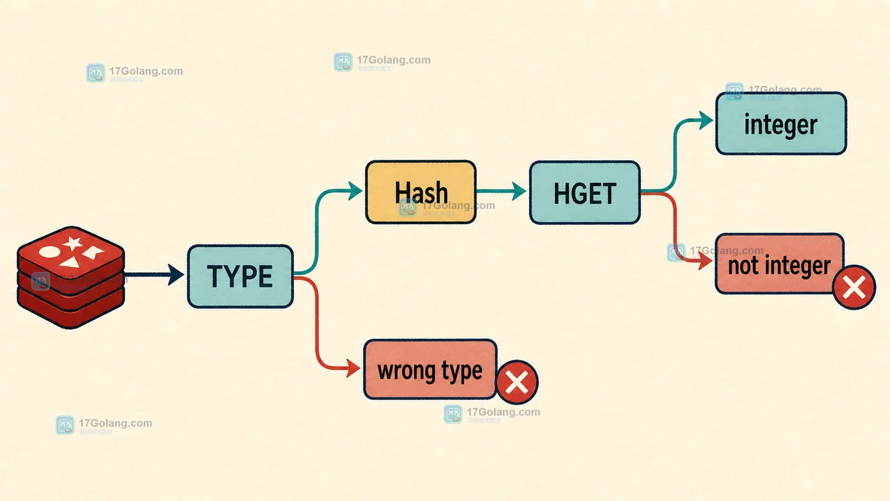 Redis Hash HINCRBY 为什么会报错：字符串值、类型转换与修复顺序