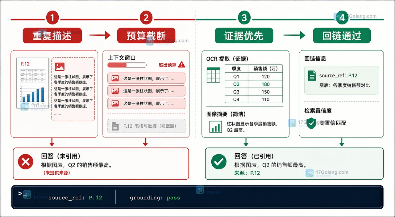 多模态 RAG 为什么会把图片上下文丢掉：OCR、切片与引用回链的排查顺序