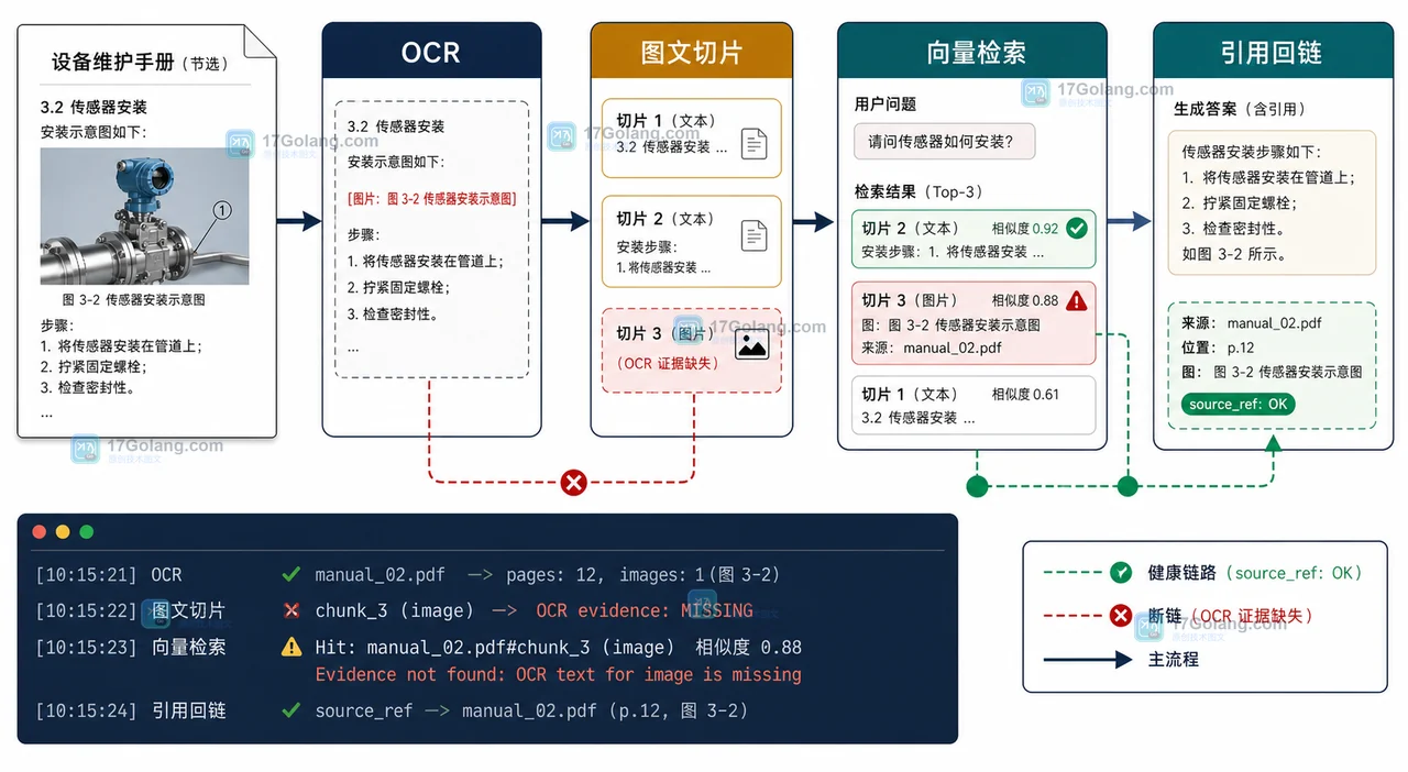 多模态 RAG 从图片 OCR 到向量检索再到引用回链的断点示意,展示上下文丢失位置