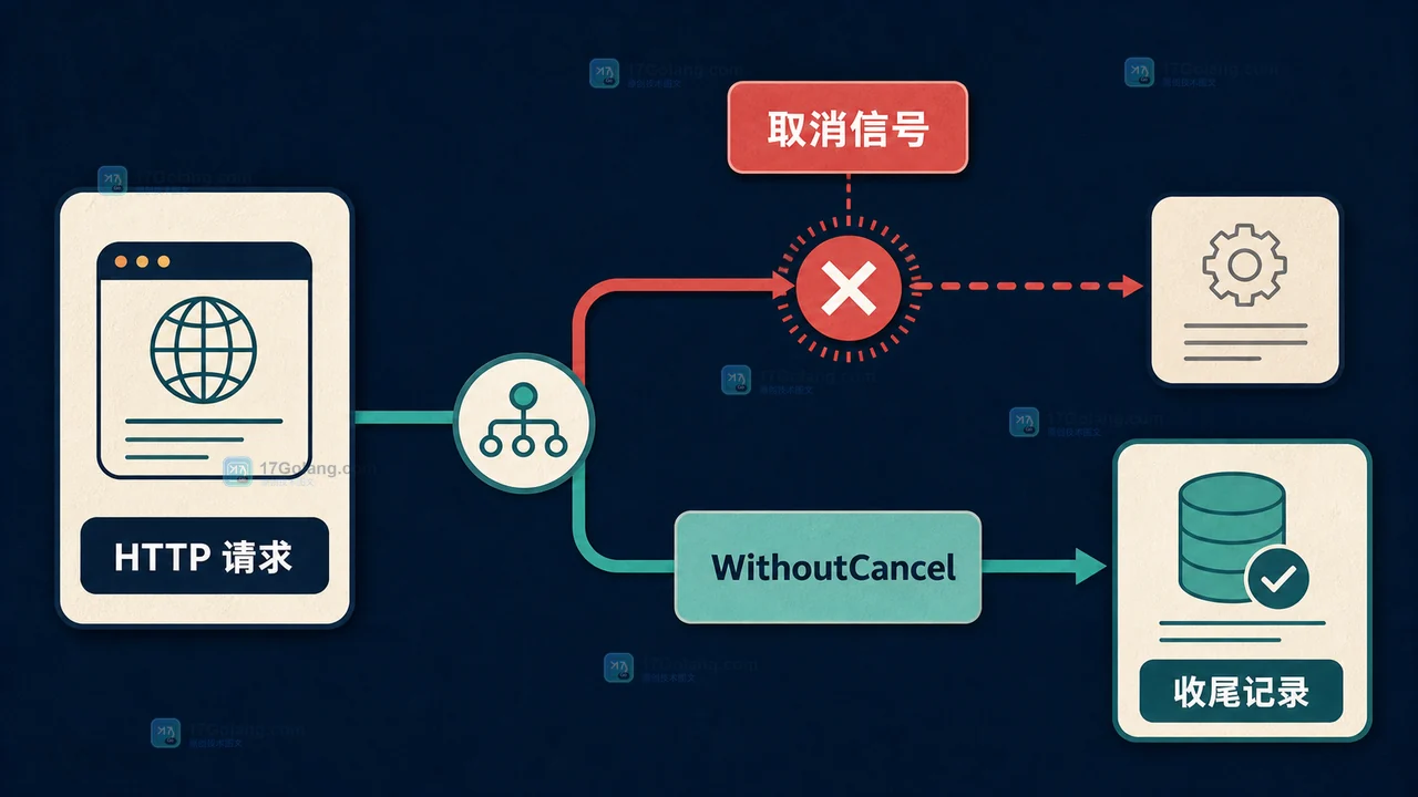 Go context.WithoutCancel 什么时候该用：脱离父取消信号后的资源回收与超时边界