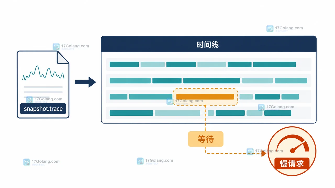 Go 1.25 runtime/trace 怎么用 Flight Recorder 采集短时故障：缓冲区与导出边界