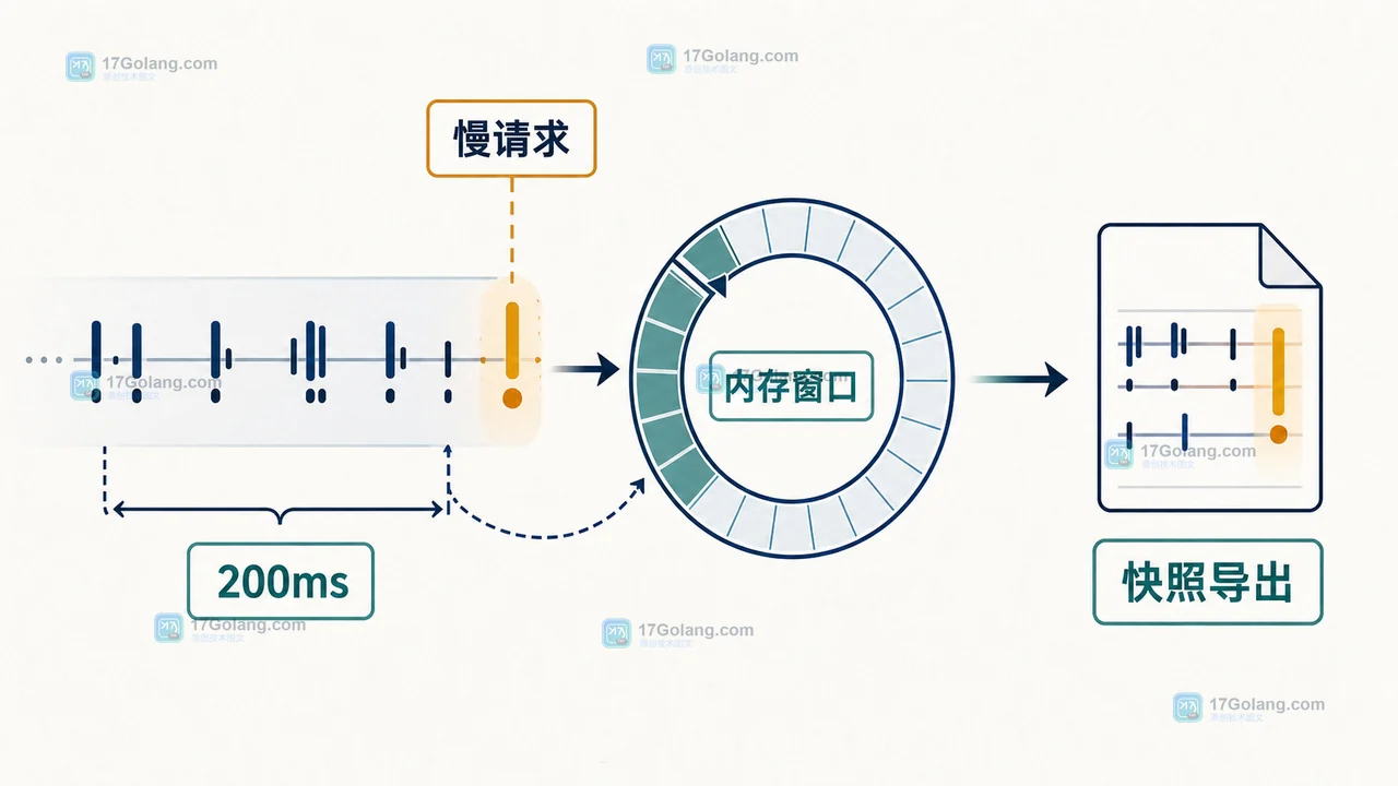 Go 1.25 runtime trace Flight Recorder 在慢请求发生前保留内存轨迹并导出故障窗口