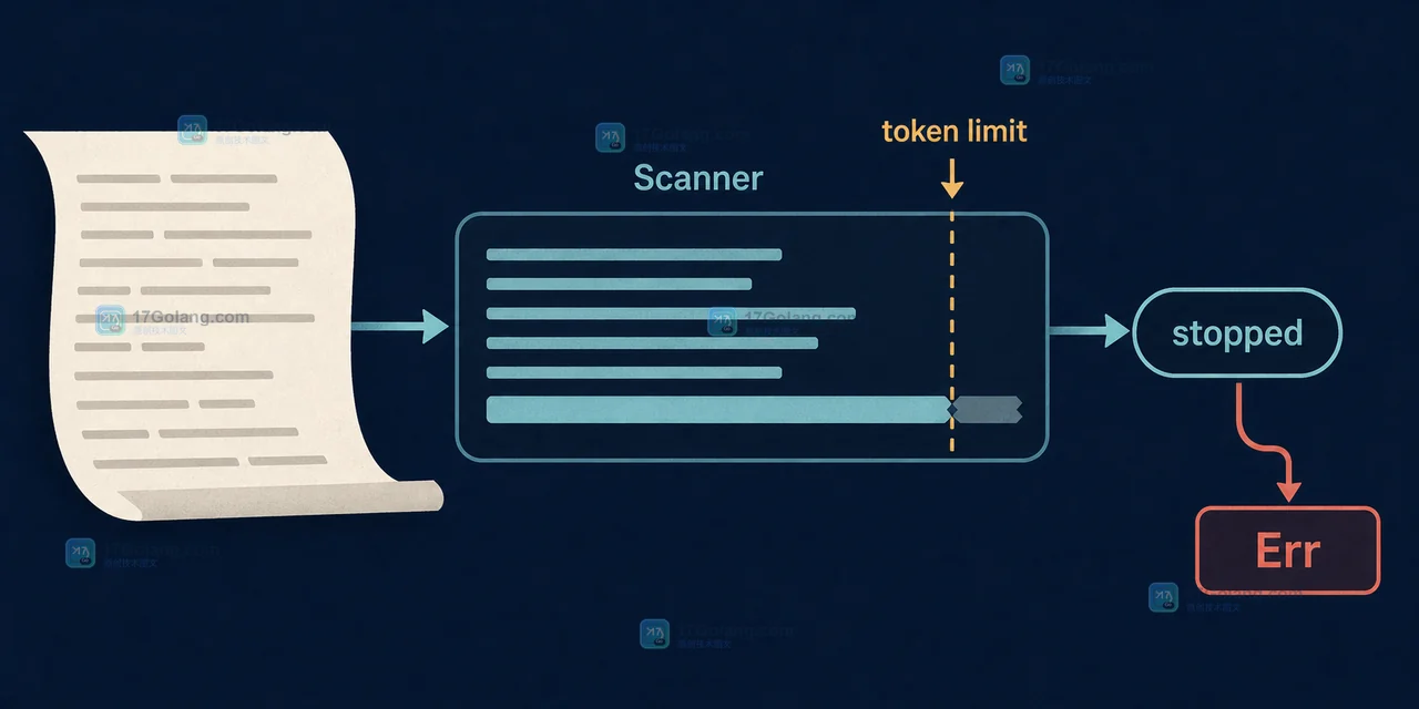 Go bufio.Scanner 读取超长日志行时在 token 上限处停止并通过 Err 暴露原因的技术插图