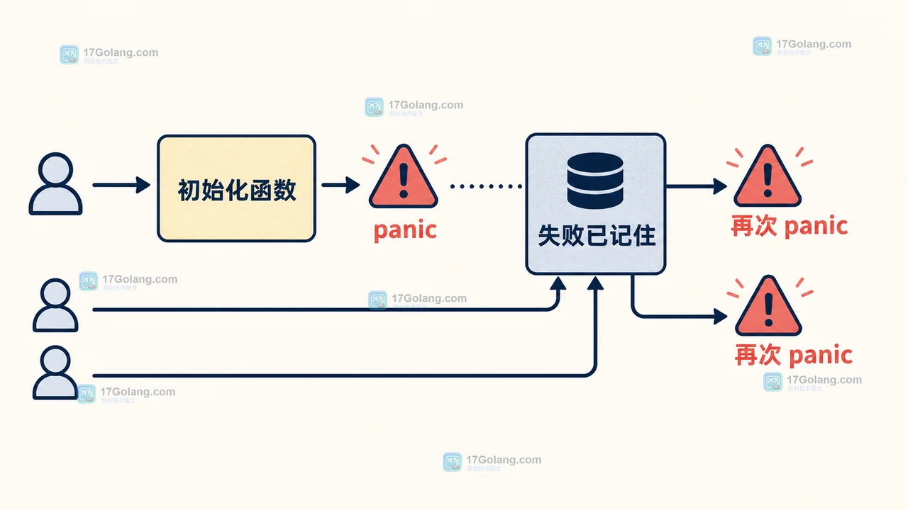 Go 一次取值初始化失败后会怎样：panic 缓存与重试边界