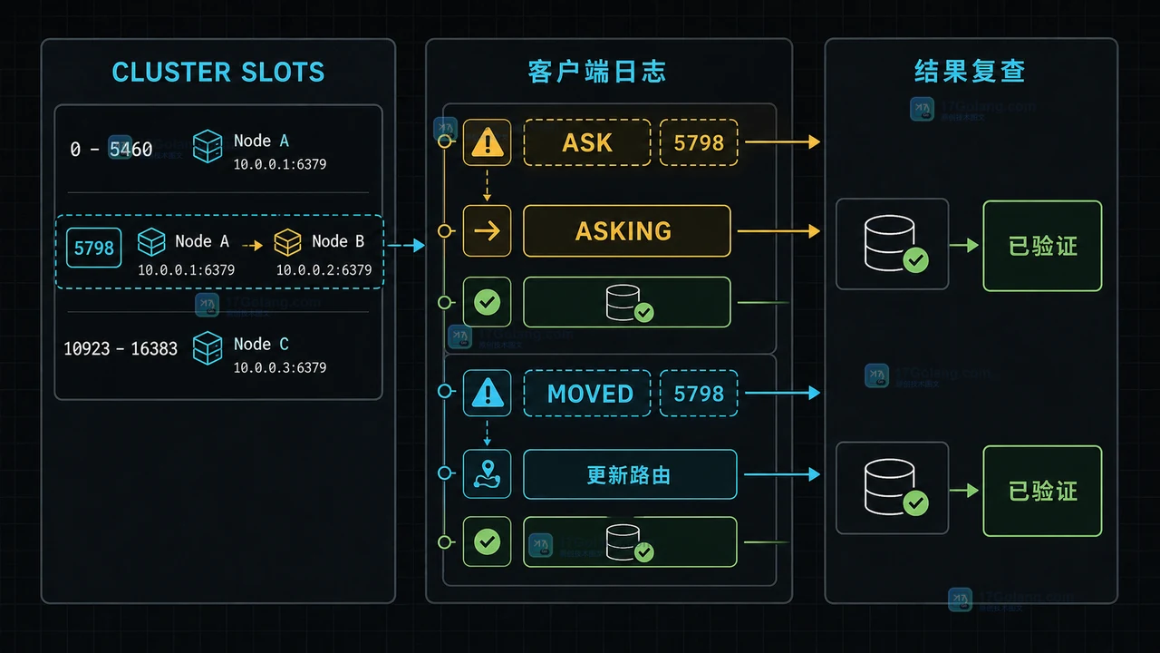 Redis Cluster MOVED 和 ASK 有什么区别：槽位迁移、客户端重定向与重试边界