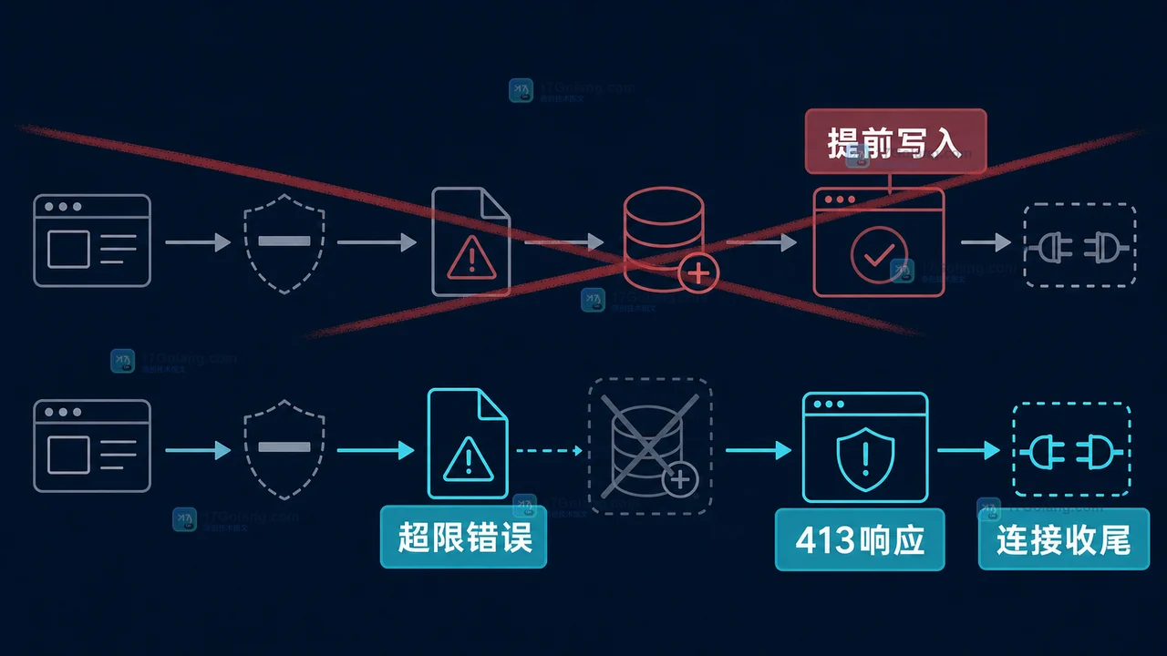 Go 请求体超限后停止业务处理并完成 400 响应与连接收尾