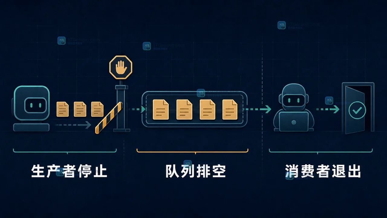 Python queue.ShutDown 怎么结束生产者消费者：关闭语义、阻塞唤醒与兼容写法
