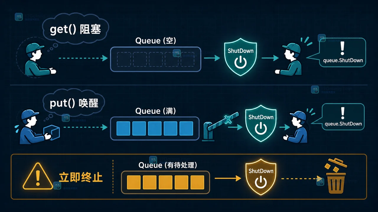 Python queue.ShutDown 唤醒阻塞生产者和消费者并对比正常排空与立即丢弃的工程插画