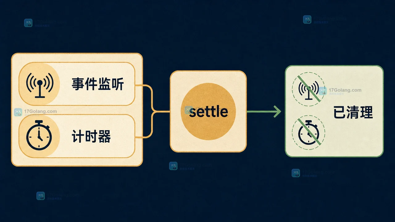 JavaScript Promise.withResolvers 怎么管理外部 resolve：一次性完成、重复调用与资源清理