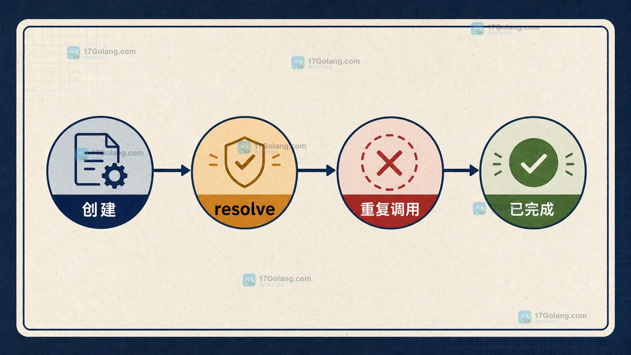 Promise.withResolvers 创建完成器、重复调用和已完成状态的工程证据插画
