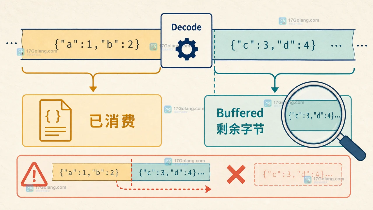 Go encoding/json.Decoder 为什么会吞掉下一个 JSON：流式边界、Token 读取与多对象解析