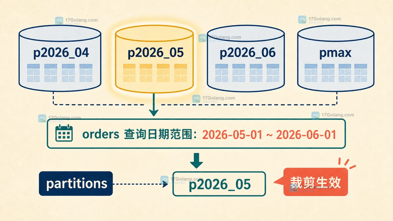 MySQL RANGE 分区订单表中,EXPLAIN 的 partitions 字段从全分区缩小到单月分区的技术示意图