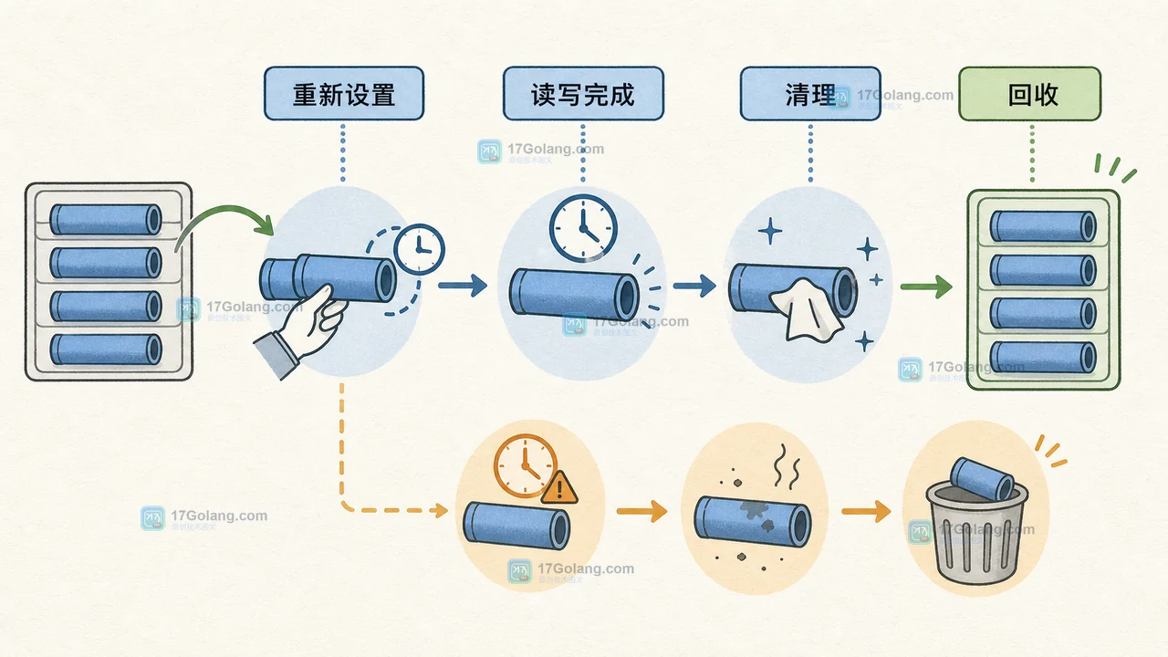 Go net.Conn.SetDeadline 为什么不会自动恢复：超时状态、连接复用与清理时机