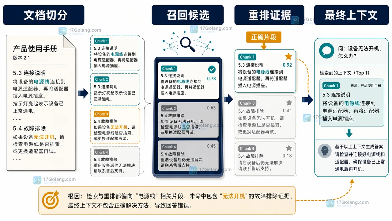 RAG 知识库为什么会答非所问：切分粒度、召回证据与重排检查