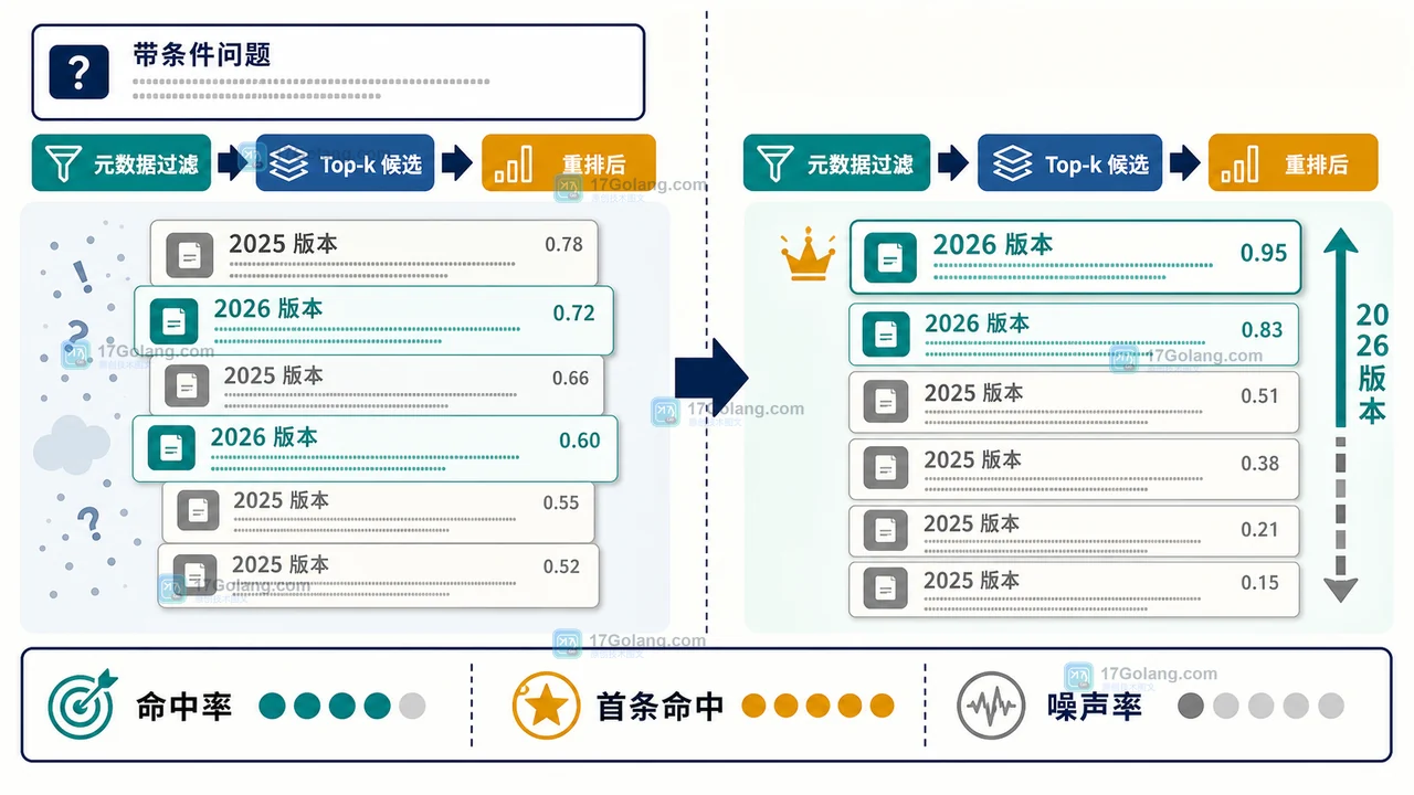 带条件问题经过元数据过滤、Top-k 候选和重排后提升 2026 版本证据的对比图