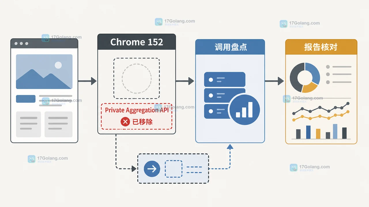 Chrome 152 移除 Private Aggregation API：网站开发者先查哪些隐私接口影响