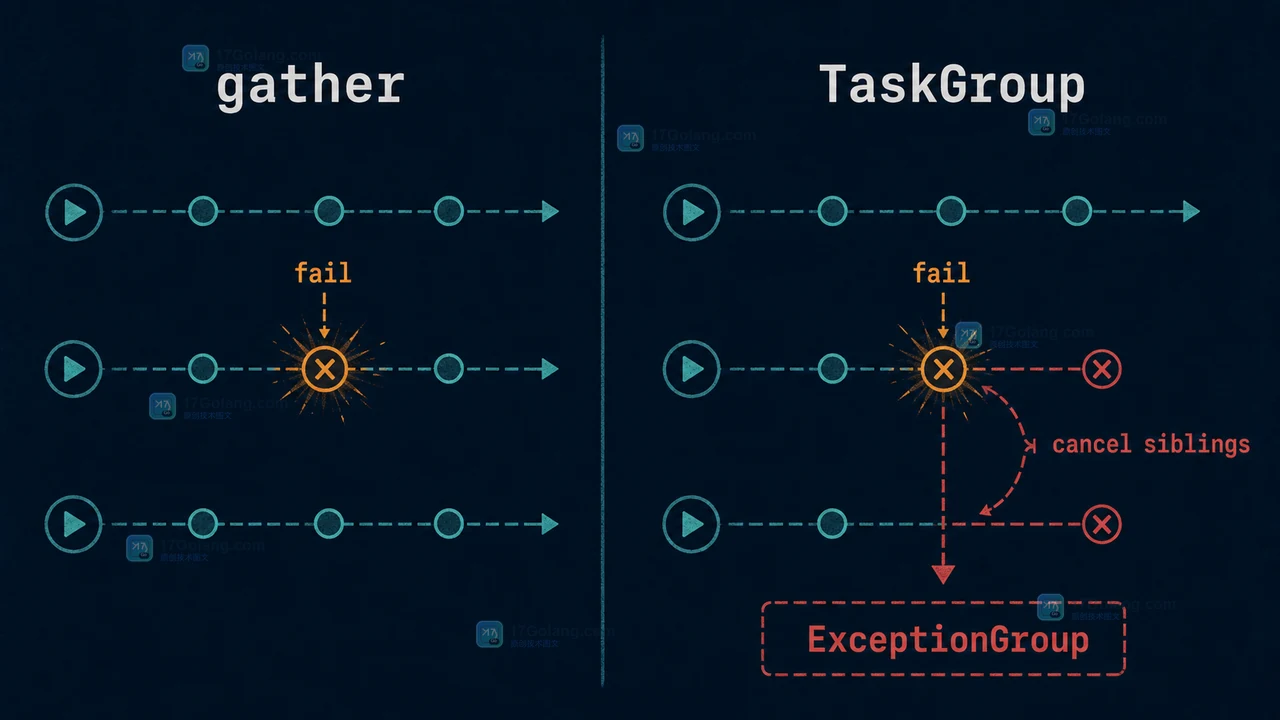 Python TaskGroup 与 gather 在子任务失败后的取消边界对比