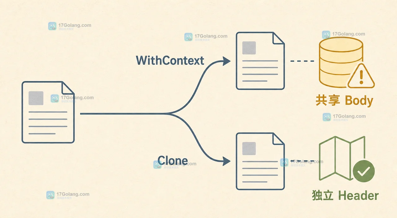 Go http.Request.Clone 和 WithContext 有什么区别：请求体、Header 与重试边界
