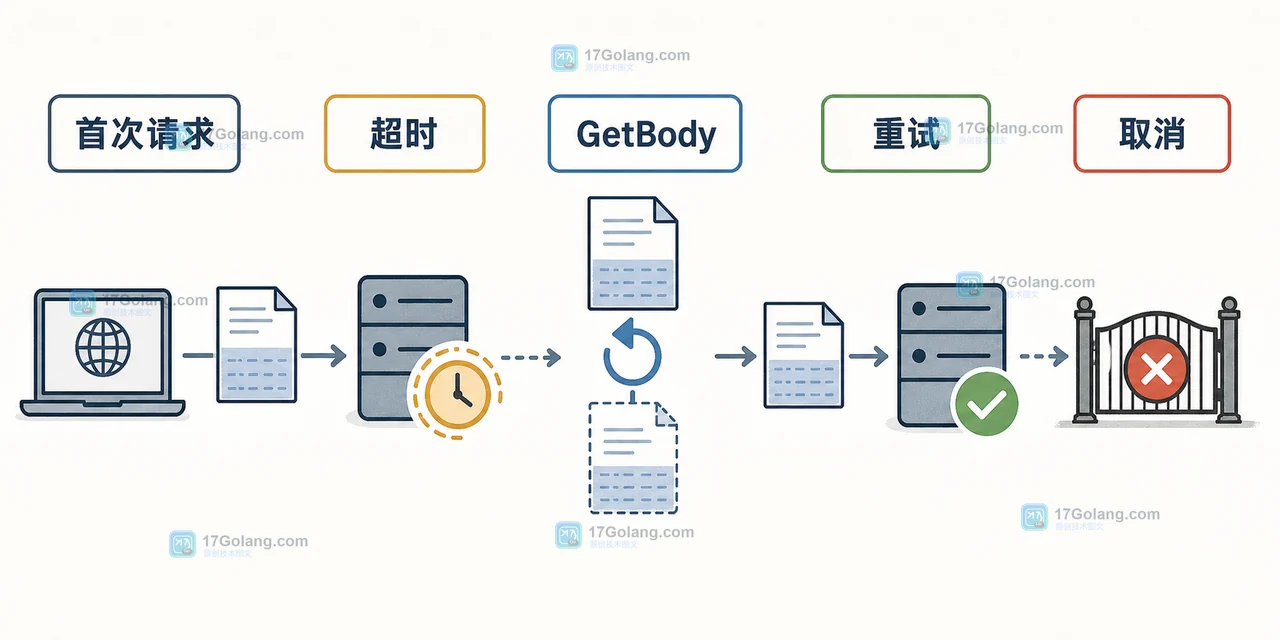 Go HTTP 请求超时后通过 GetBody 重建请求体并受取消上下文控制的重试链路