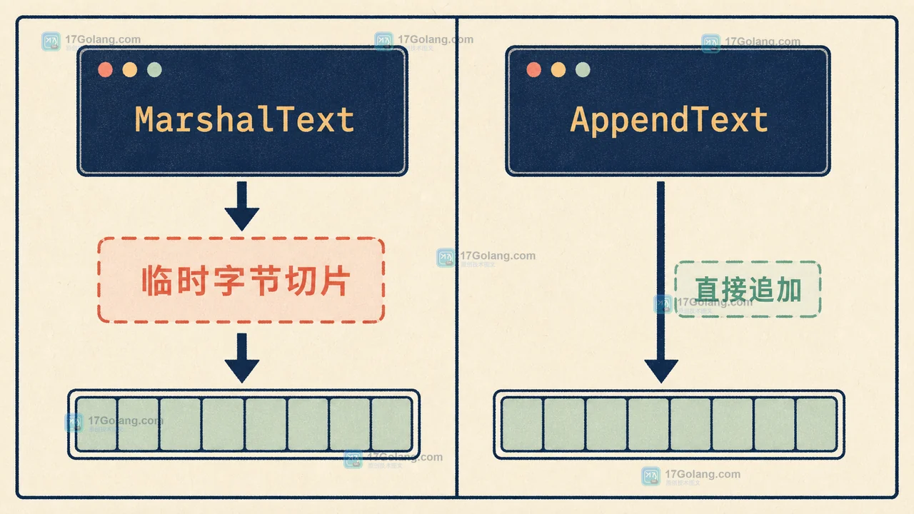 Go encoding.TextAppender 怎么减少临时字符串：追加接口、缓冲区复用与错误传播