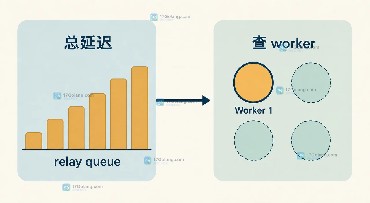 MySQL 8.4 复制延迟怎么拆分：事务大小、并行回放与队列指标核对