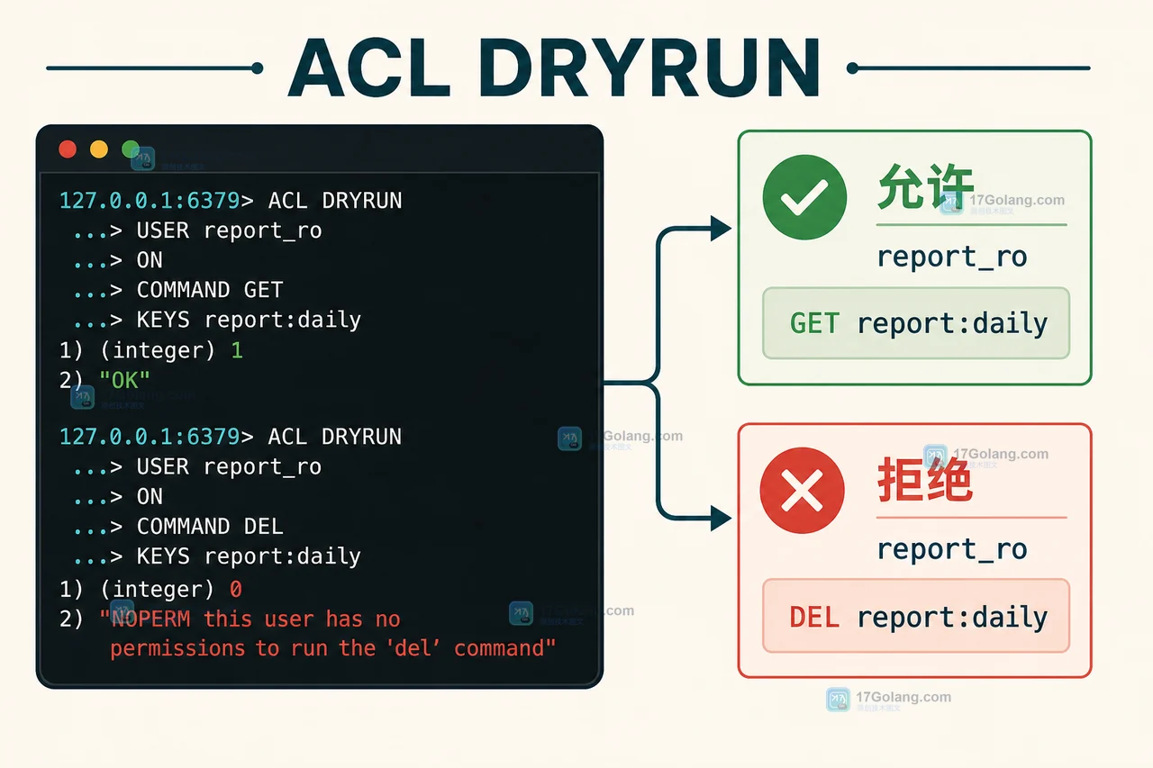 Redis ACL 用户权限怎么最小化：SETUSER、命令类别与连接验证