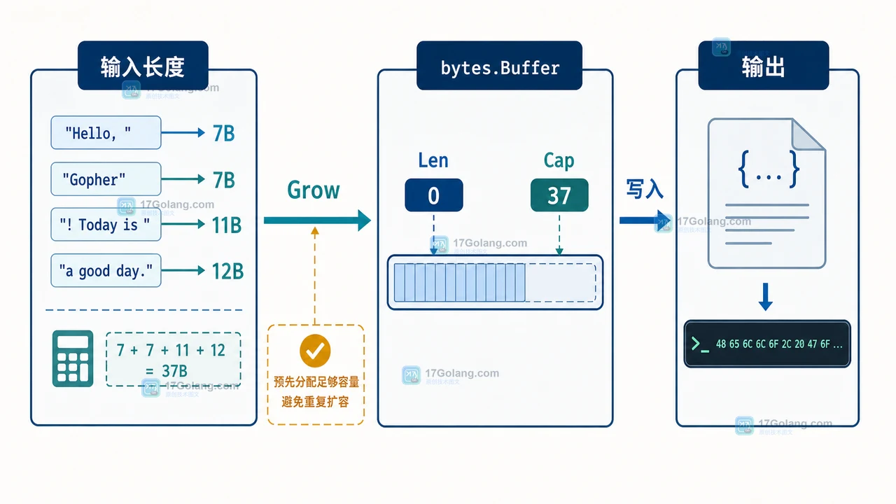 Go bytes.Buffer Grow 怎么估算容量：扩容时机、Len 与 Cap 的验证