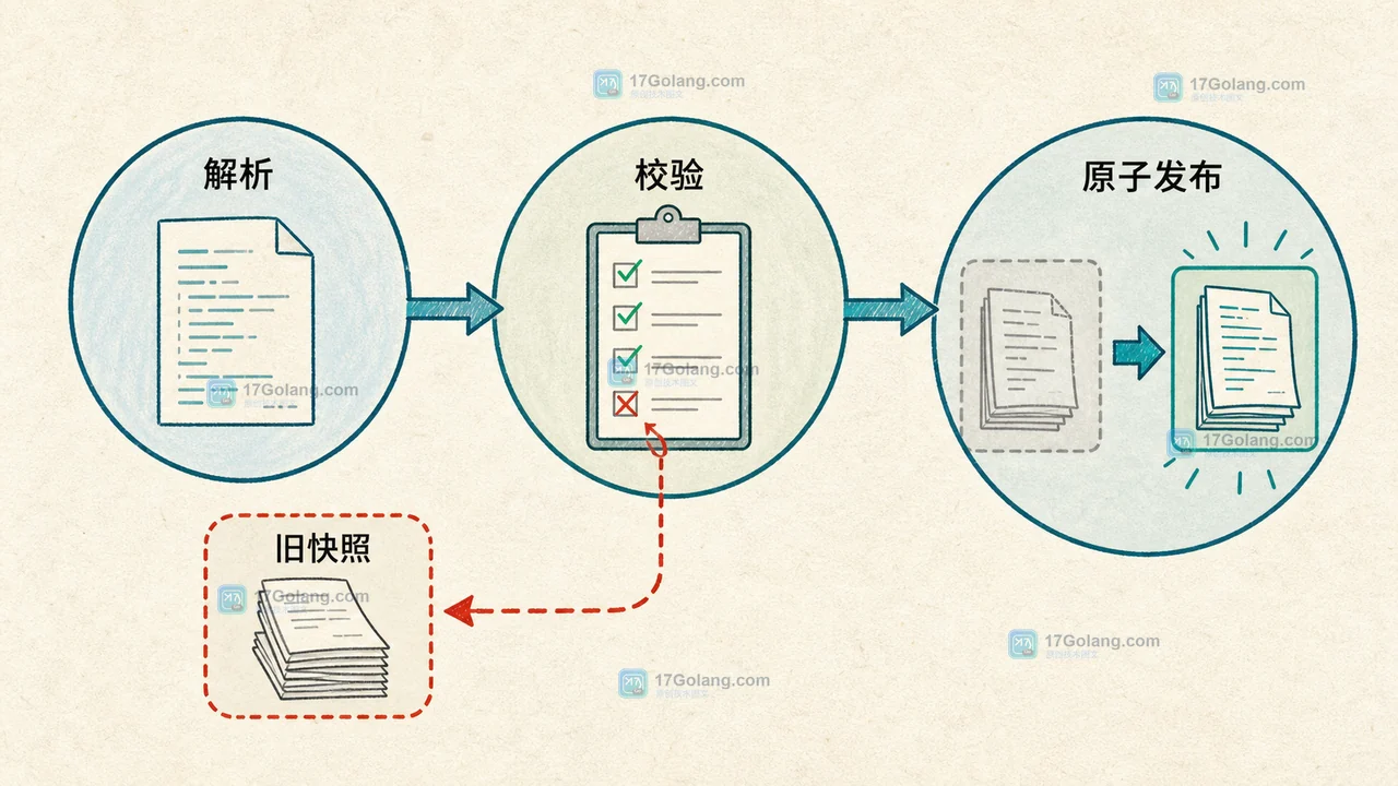 Go atomic.Pointer 怎么安全替换共享配置：发布顺序、读写快照与回滚边界