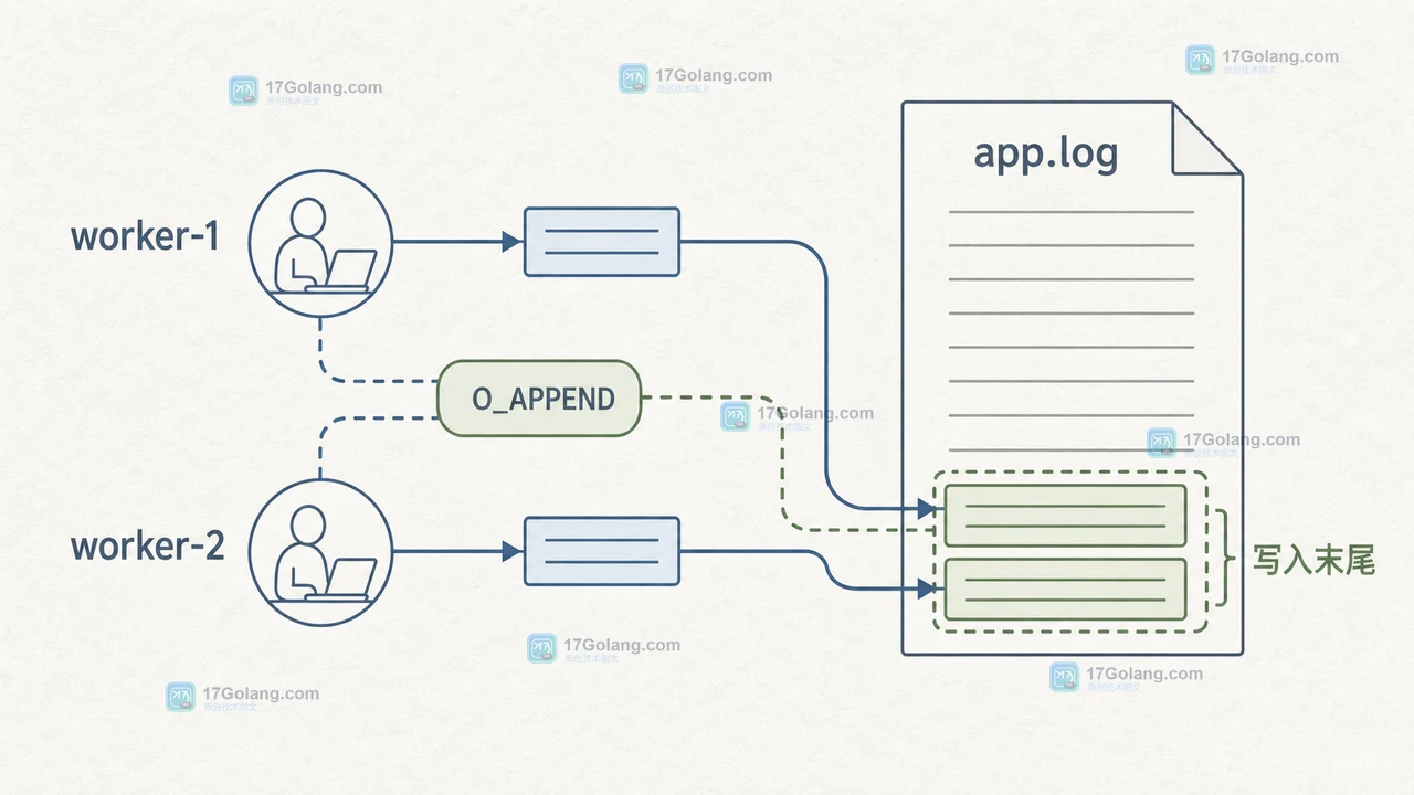 Go os.OpenFile 使用 O_APPEND 时两个 worker 将日志记录写到文件末尾的并发写入路径