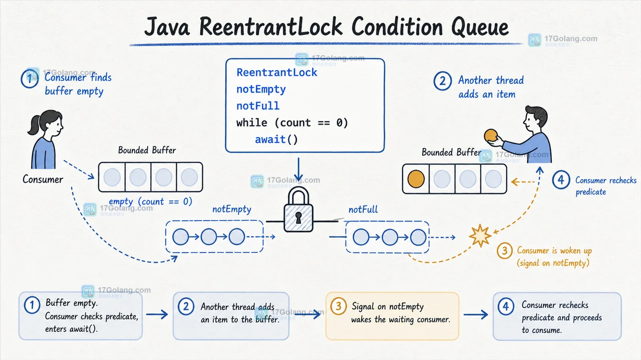 Java ReentrantLock 条件队列怎么避免虚假唤醒：await、signal 与队列状态核验
