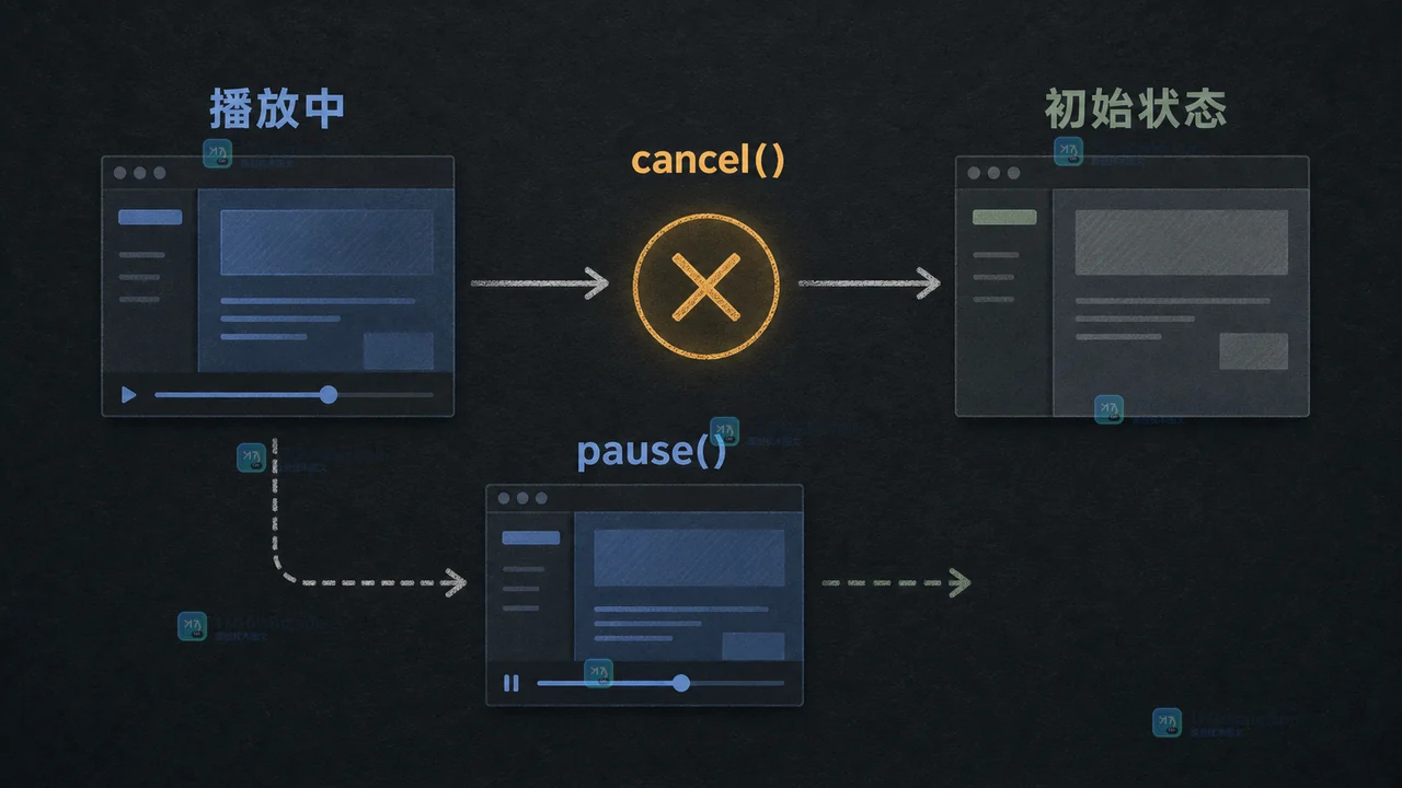 Web Animations API 如何中途反向播放：currentTime、playbackRate 与取消边界